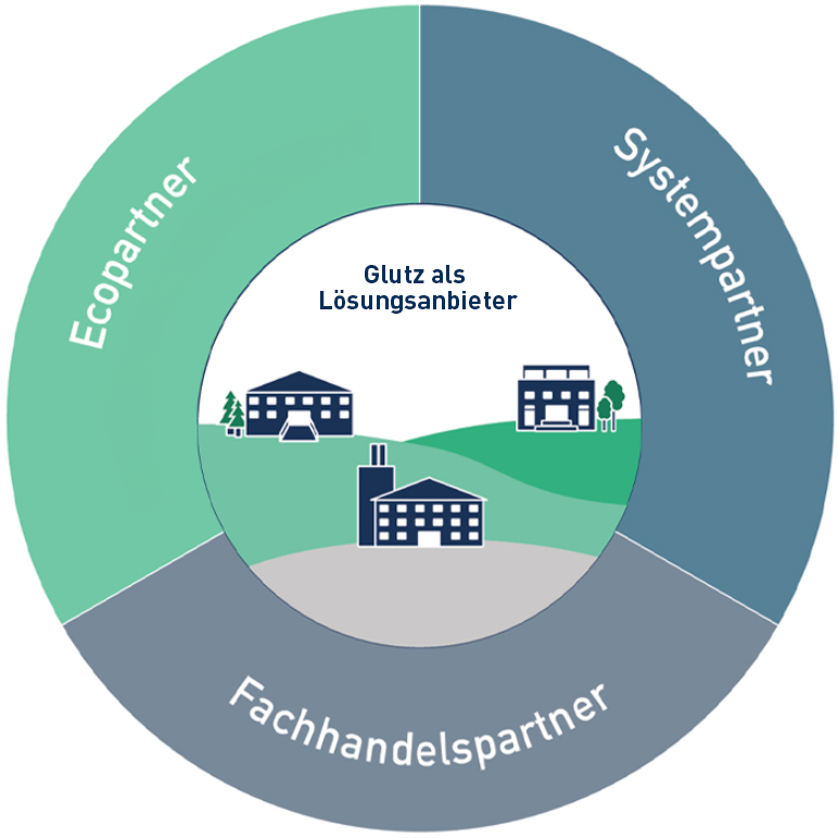 Bild Glutz Ecopartner